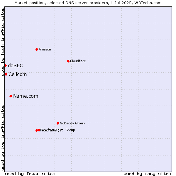 Market position of Name.com vs. Cellcom vs. deSEC