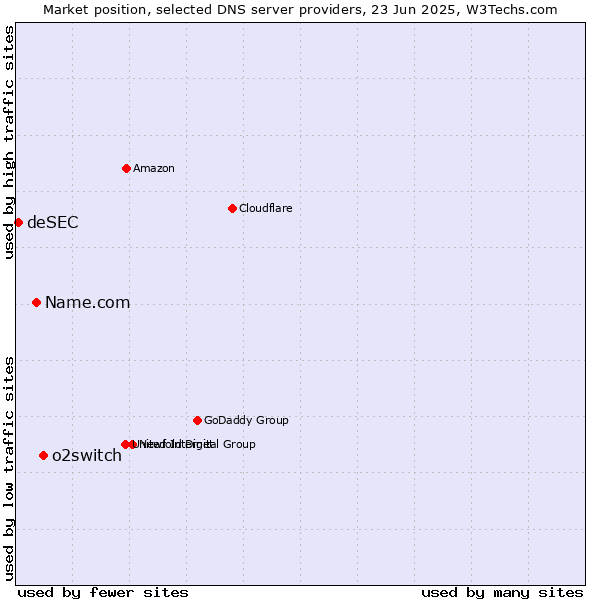 Market position of o2switch vs. Name.com vs. deSEC