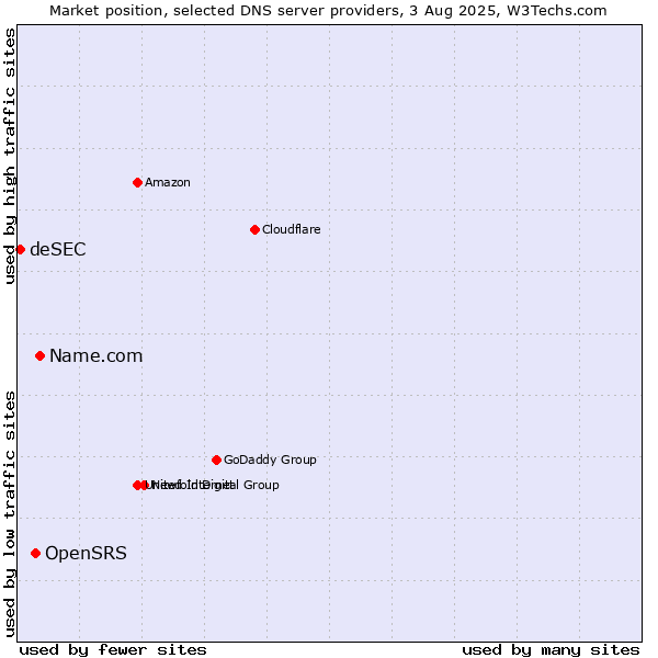 Market position of Name.com vs. OpenSRS vs. deSEC