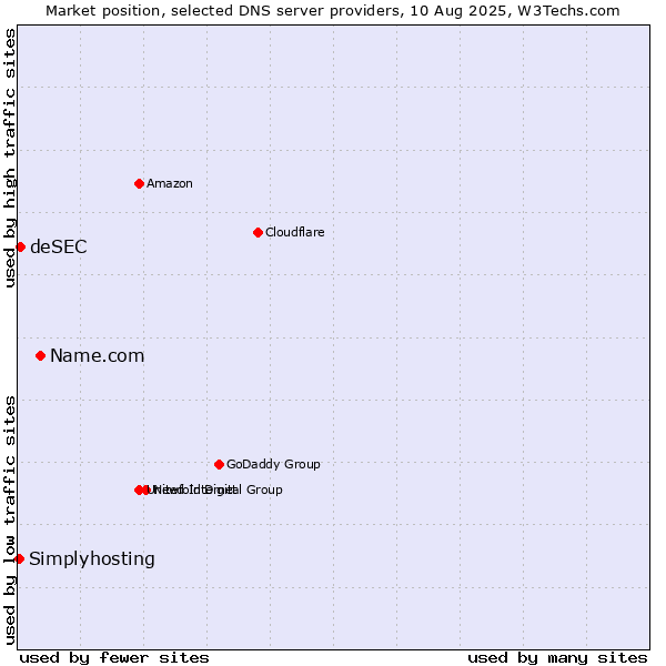 Market position of Name.com vs. deSEC vs. Simplyhosting