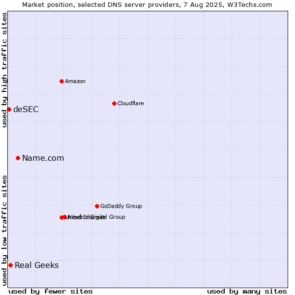 Market position of Name.com vs. Real Geeks vs. deSEC