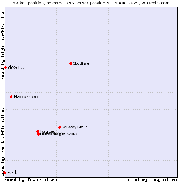 Market position of Name.com vs. deSEC vs. Sedo