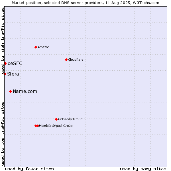 Market position of Name.com vs. deSEC vs. Sfera