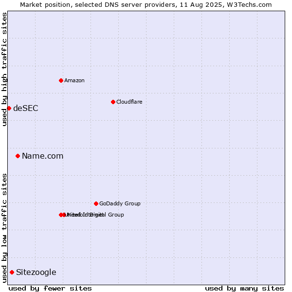 Market position of Name.com vs. Sitezoogle vs. deSEC