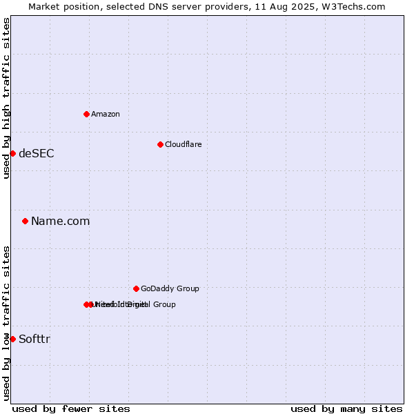 Market position of Name.com vs. Softtr vs. deSEC