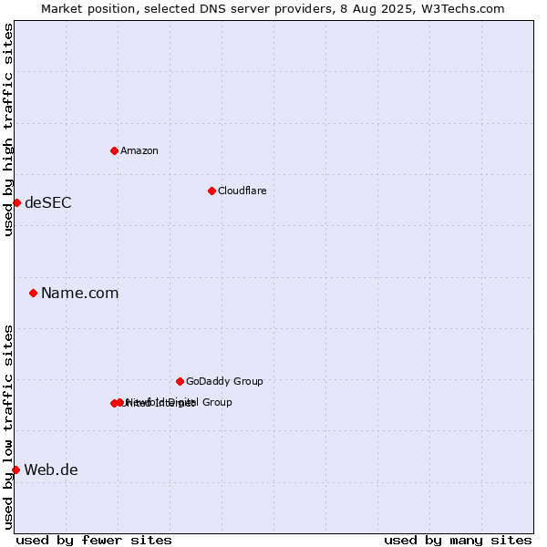 Market position of Name.com vs. deSEC vs. Web.de