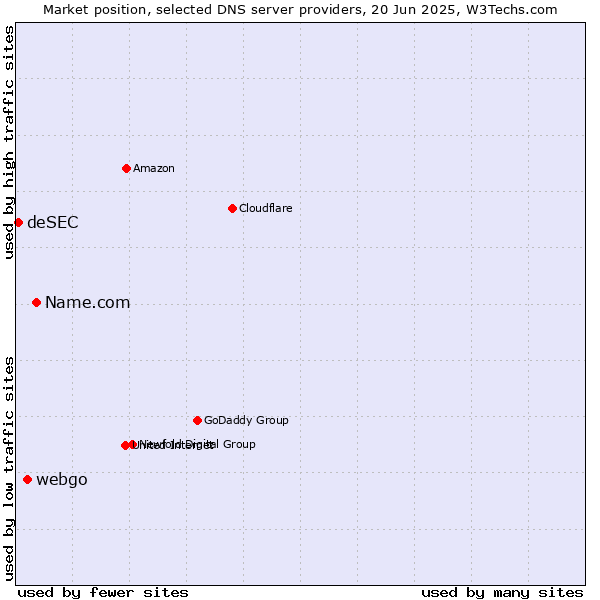 Market position of Name.com vs. webgo vs. deSEC