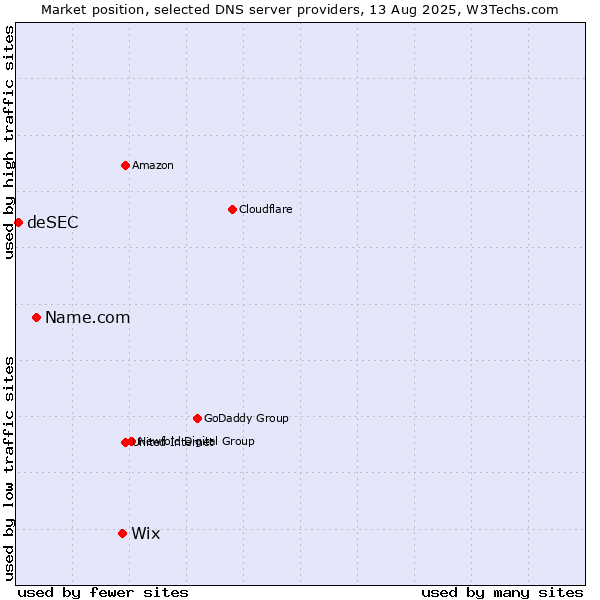 Market position of Wix vs. Name.com vs. deSEC
