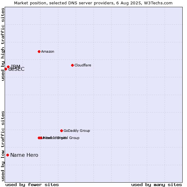Market position of IBM vs. Name Hero vs. deSEC