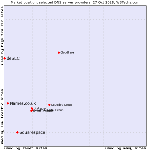 Market position of Squarespace vs. Names.co.uk vs. deSEC