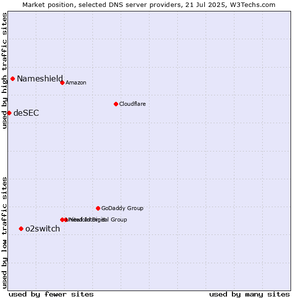 Market position of o2switch vs. Nameshield vs. deSEC