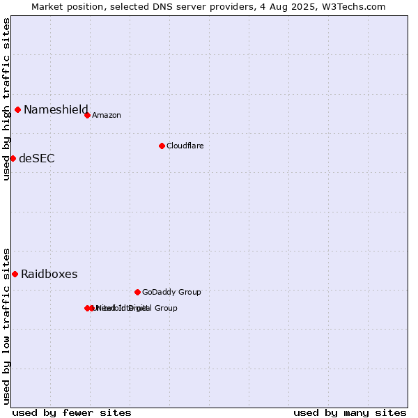 Market position of Nameshield vs. Raidboxes vs. deSEC