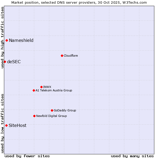 Market position of Nameshield vs. SiteHost vs. deSEC