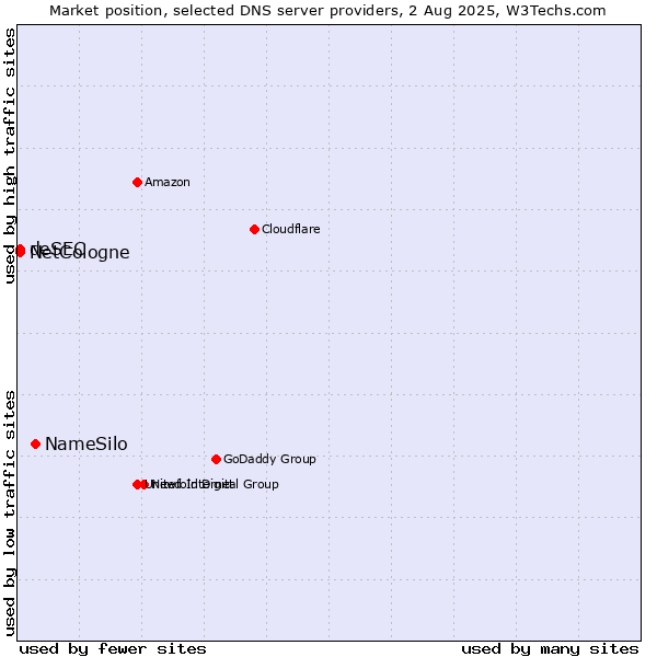Market position of NameSilo vs. NetCologne vs. deSEC