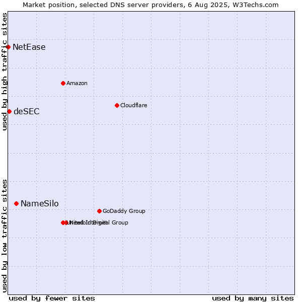 Market position of NameSilo vs. deSEC vs. NetEase