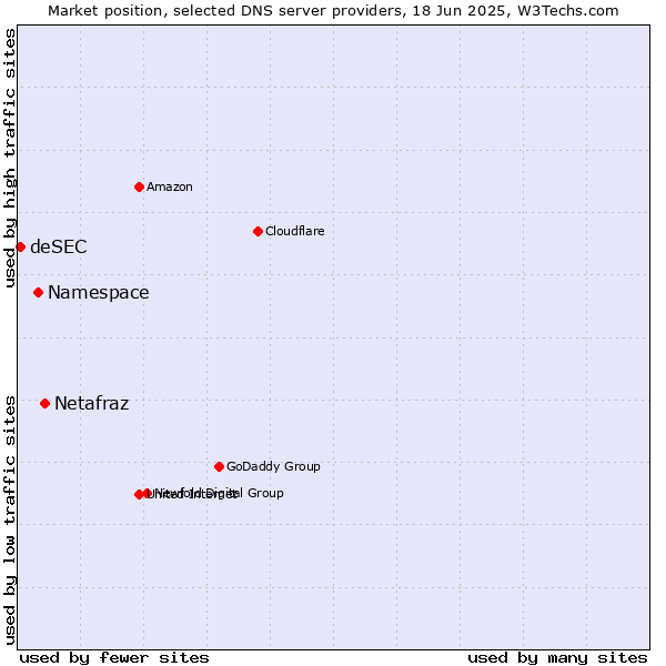 Market position of Netafraz vs. Namespace vs. deSEC