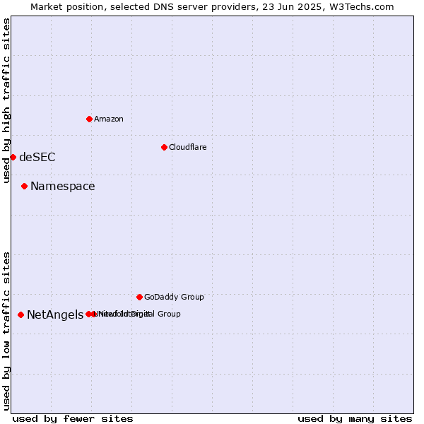 Market position of Namespace vs. NetAngels vs. deSEC