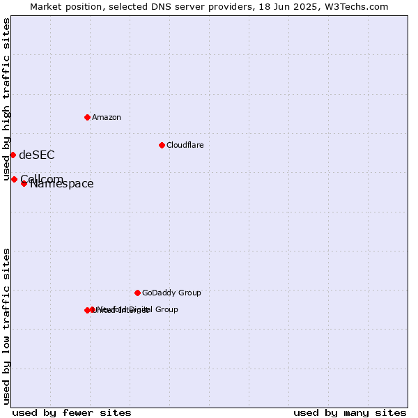 Market position of Namespace vs. Cellcom vs. deSEC