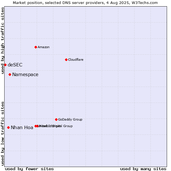 Market position of Namespace vs. Nhan Hoa vs. deSEC