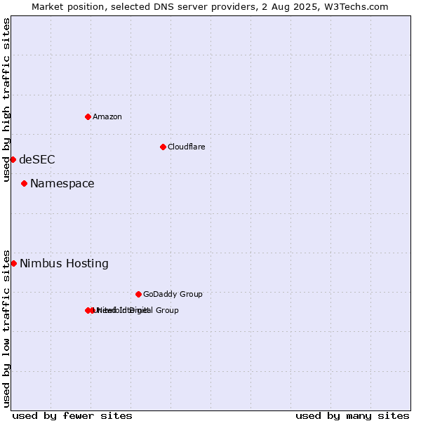 Market position of Namespace vs. Nimbus Hosting vs. deSEC