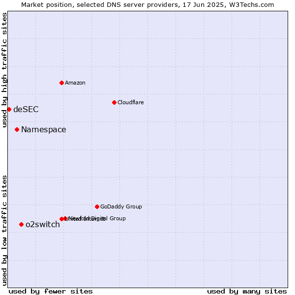 Market position of o2switch vs. Namespace vs. deSEC