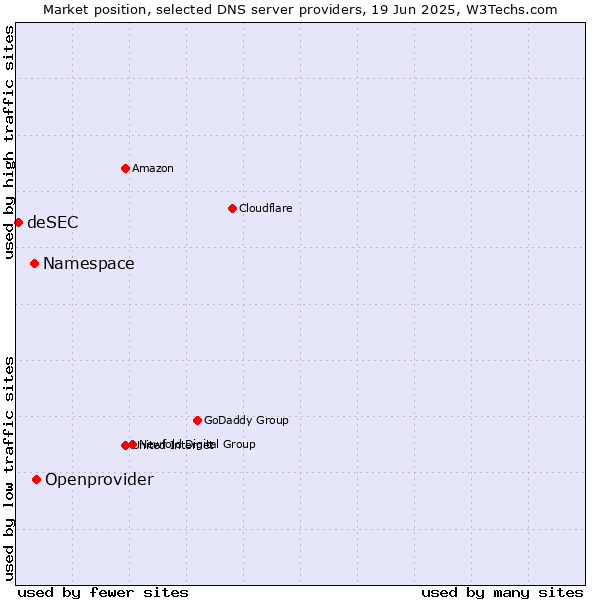 Market position of Openprovider vs. Namespace vs. deSEC