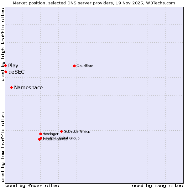 Market position of Namespace vs. deSEC vs. Play