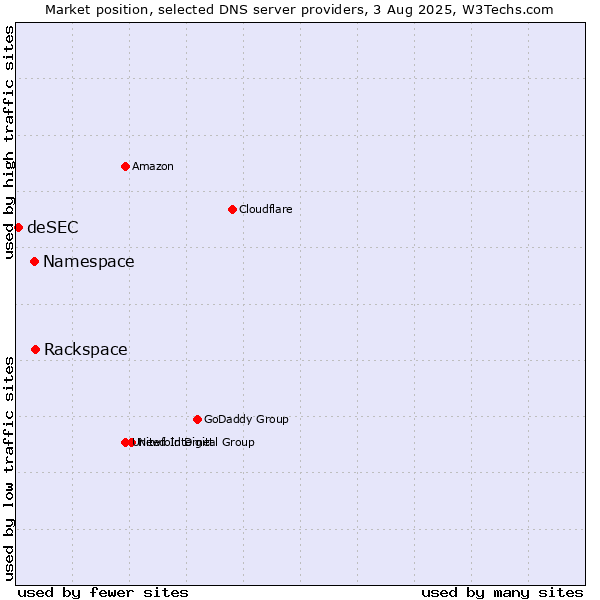 Market position of Rackspace vs. Namespace vs. deSEC