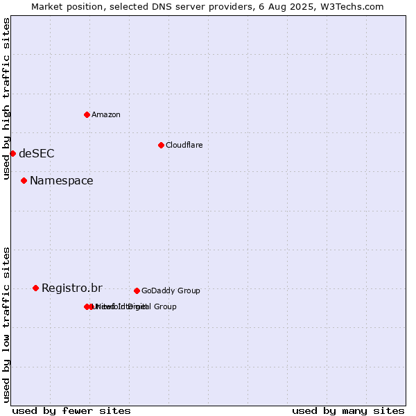 Market position of Registro.br vs. Namespace vs. deSEC