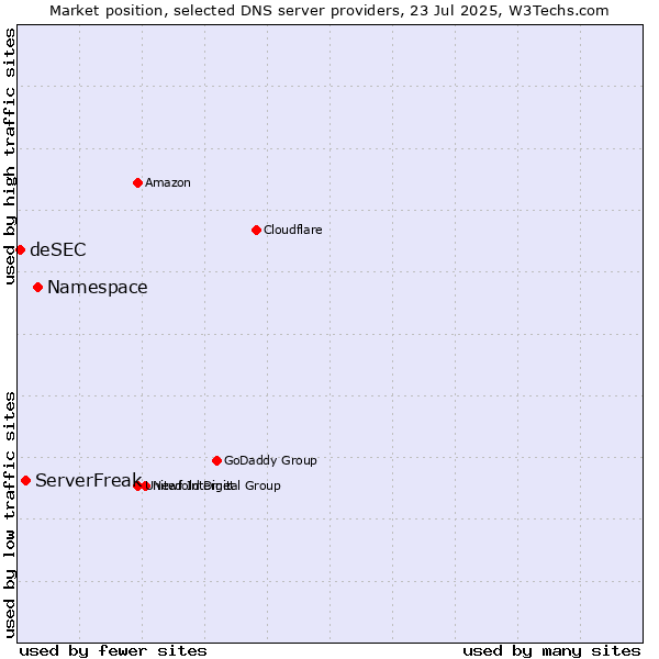 Market position of Namespace vs. ServerFreak vs. deSEC