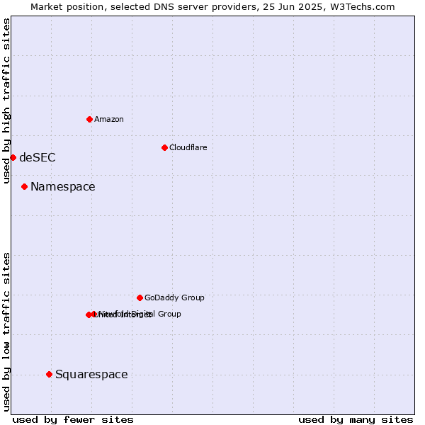 Market position of Squarespace vs. Namespace vs. deSEC