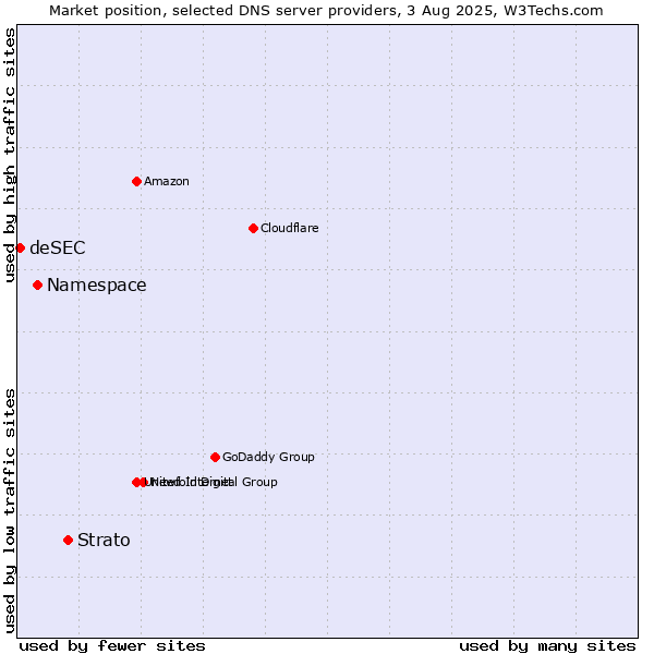 Market position of Strato vs. Namespace vs. deSEC