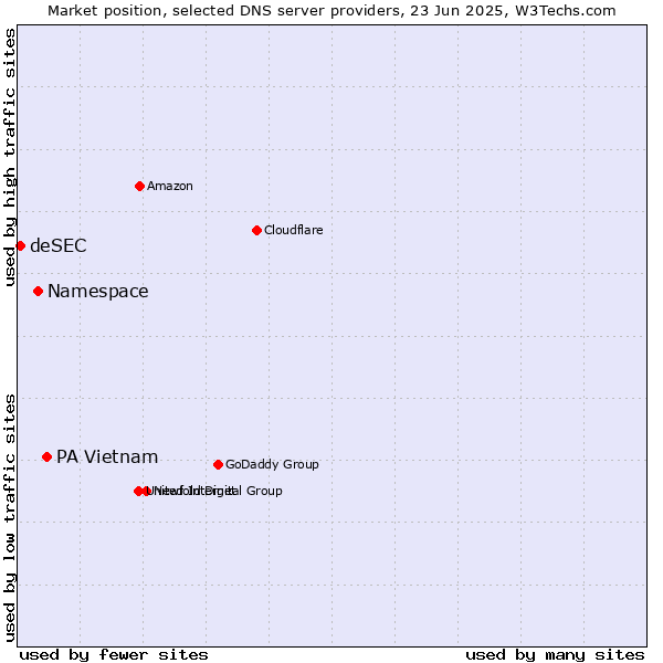 Market position of PA Vietnam vs. Namespace vs. deSEC