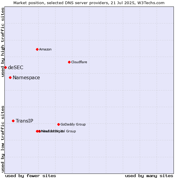 Market position of TransIP vs. Namespace vs. deSEC