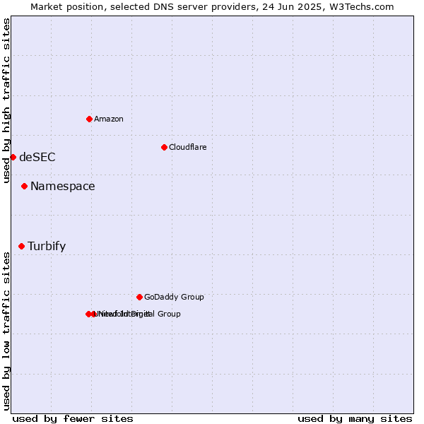Market position of Namespace vs. Turbify vs. deSEC