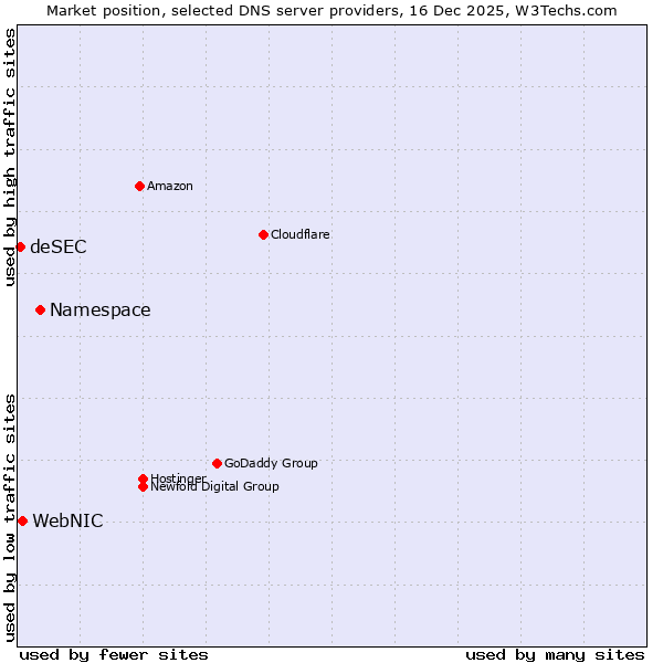 Market position of Namespace vs. WebNIC vs. deSEC