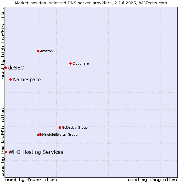 Market position of Namespace vs. WHG Hosting Services vs. deSEC