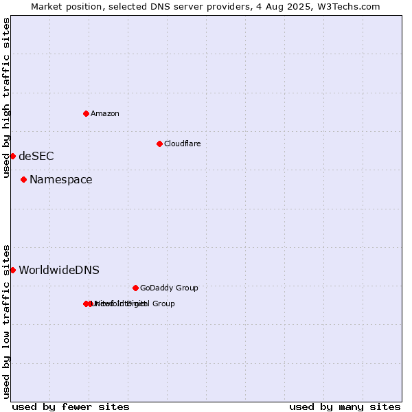Market position of Namespace vs. deSEC vs. WorldwideDNS