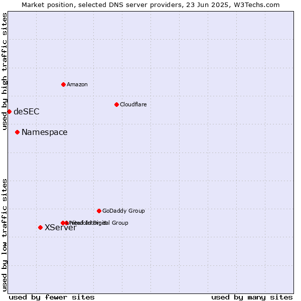 Market position of XServer vs. Namespace vs. deSEC