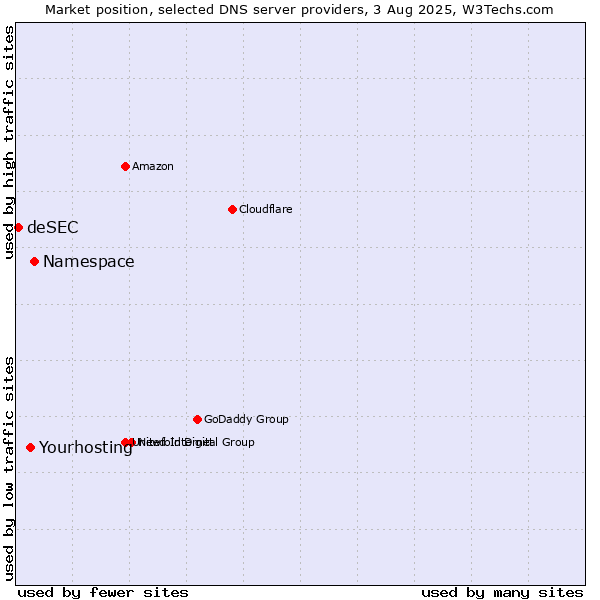 Market position of Namespace vs. Yourhosting vs. deSEC