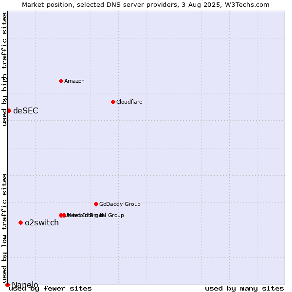 Market position of o2switch vs. deSEC vs. Nanelo