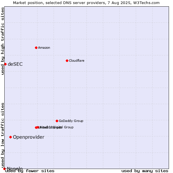Market position of Openprovider vs. deSEC vs. Nanelo