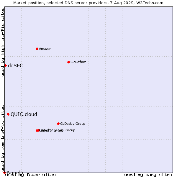 Market position of QUIC.cloud vs. deSEC vs. Nanelo