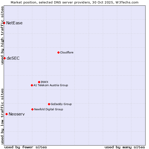 Market position of Neoserv vs. deSEC vs. NetEase