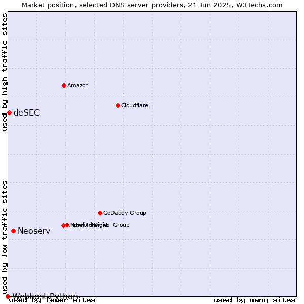 Market position of Neoserv vs. deSEC vs. Webhost Python