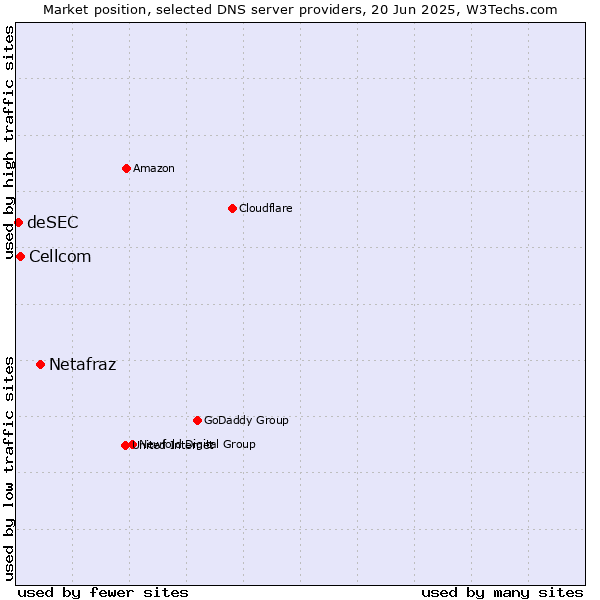 Market position of Netafraz vs. Cellcom vs. deSEC