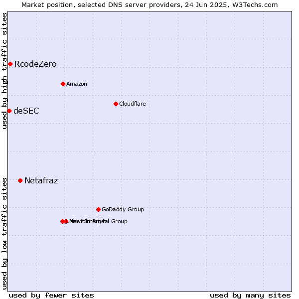 Market position of Netafraz vs. RcodeZero vs. deSEC