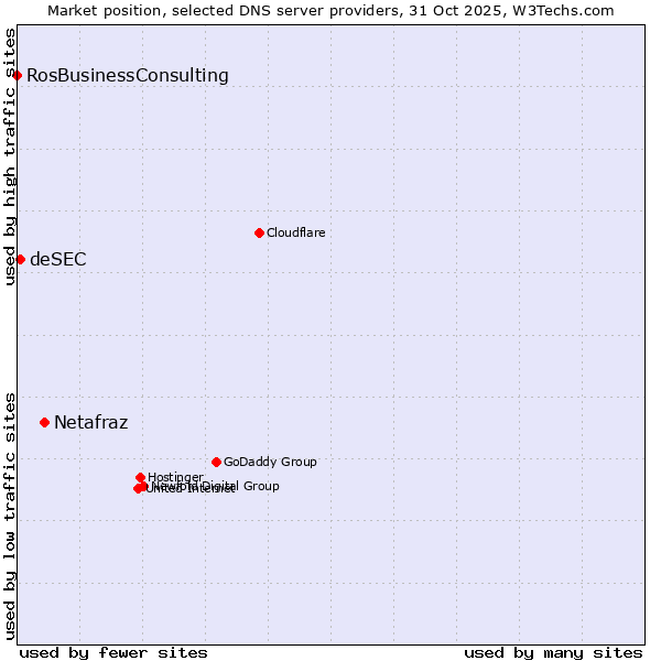 Market position of Netafraz vs. deSEC vs. RosBusinessConsulting