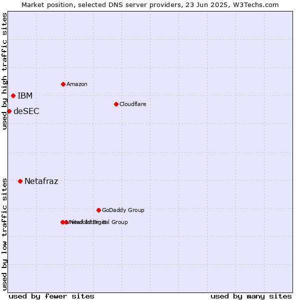 Market position of Netafraz vs. IBM vs. deSEC