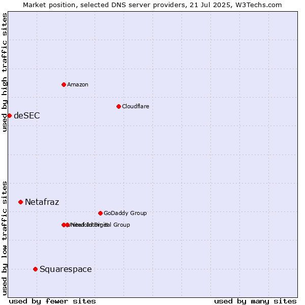 Market position of Squarespace vs. Netafraz vs. deSEC